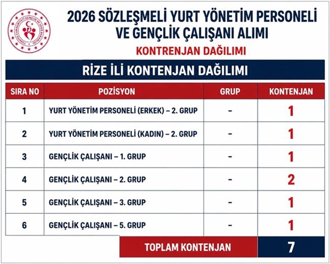 Rize’ye 7 Kişilik Personel Kontenjanı: Başvuru İlanı Yayımlandı
